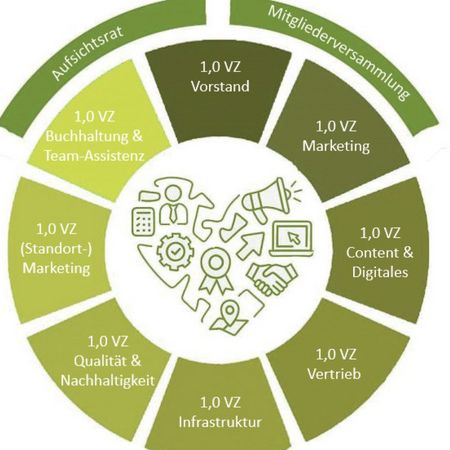 Organigramm Dithmarschen Tourismus e.V.
