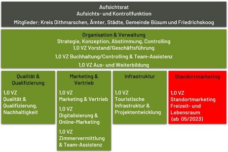 Organigramm Dithmarschen Tourismus